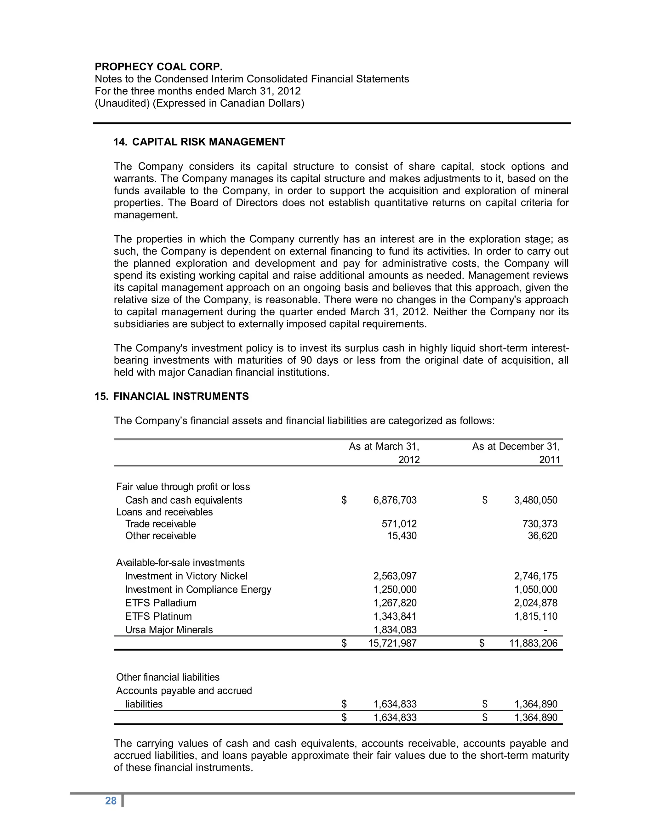 PROPHECY COAL CORP.
Notes to the Condensed Interim Consolidated Financial Statements
For the three months ended March 31, 2012
(Unaudited) (Expressed in Canadian Dollars)


   14. CAPITAL RISK MANAGEMENT

   The Company considers its capital structure to consist of share capital, stock options and
   warrants. The Company manages its capital structure and makes adjustments to it, based on the
   funds available to the Company, in order to support the acquisition and exploration of mineral
   properties. The Board of Directors does not establish quantitative returns on capital criteria for
   management.

   The properties in which the Company currently has an interest are in the exploration stage; as
   such, the Company is dependent on external financing to fund its activities. In order to carry out
   the planned exploration and development and pay for administrative costs, the Company will
   spend its existing working capital and raise additional amounts as needed. Management reviews
   its capital management approach on an ongoing basis and believes that this approach, given the
   relative size of the Company, is reasonable. There were no changes in the Company's approach
   to capital management during the quarter ended March 31, 2012. Neither the Company nor its
   subsidiaries are subject to externally imposed capital requirements.

   The Company's investment policy is to invest its surplus cash in highly liquid short-term interest-
   bearing investments with maturities of 90 days or less from the original date of acquisition, all
   held with major Canadian financial institutions.

15. FINANCIAL INSTRUMENTS

   The Company’s financial assets and financial liabilities are categorized as follows:

                                                         As at March 31,          As at December 31,
                                                                   2012                        2011

    Fair value through profit or loss
      Cash and cash equivalents                      $        6,876,703             $      3,480,050
    Loans and receivables
      Trade receivable                                         571,012                      730,373
      Other receivable                                          15,430                       36,620

    Available-for-sale investments
      Investment in Victory Nickel                            2,563,097                    2,746,175
      Investment in Compliance Energy                         1,250,000                    1,050,000
      ETFS Palladium                                          1,267,820                    2,024,878
      ETFS Platinum                                           1,343,841                    1,815,110
      Ursa Major Minerals                                     1,834,083                          -
                                                     $       15,721,987            $      11,883,206


    Other financial liabilities
    Accounts payable and accrued
      liabilities                                    $        1,634,833             $      1,364,890
                                                     $        1,634,833             $      1,364,890

   The carrying values of cash and cash equivalents, accounts receivable, accounts payable and
   accrued liabilities, and loans payable approximate their fair values due to the short-term maturity
   of these financial instruments.


  28
 