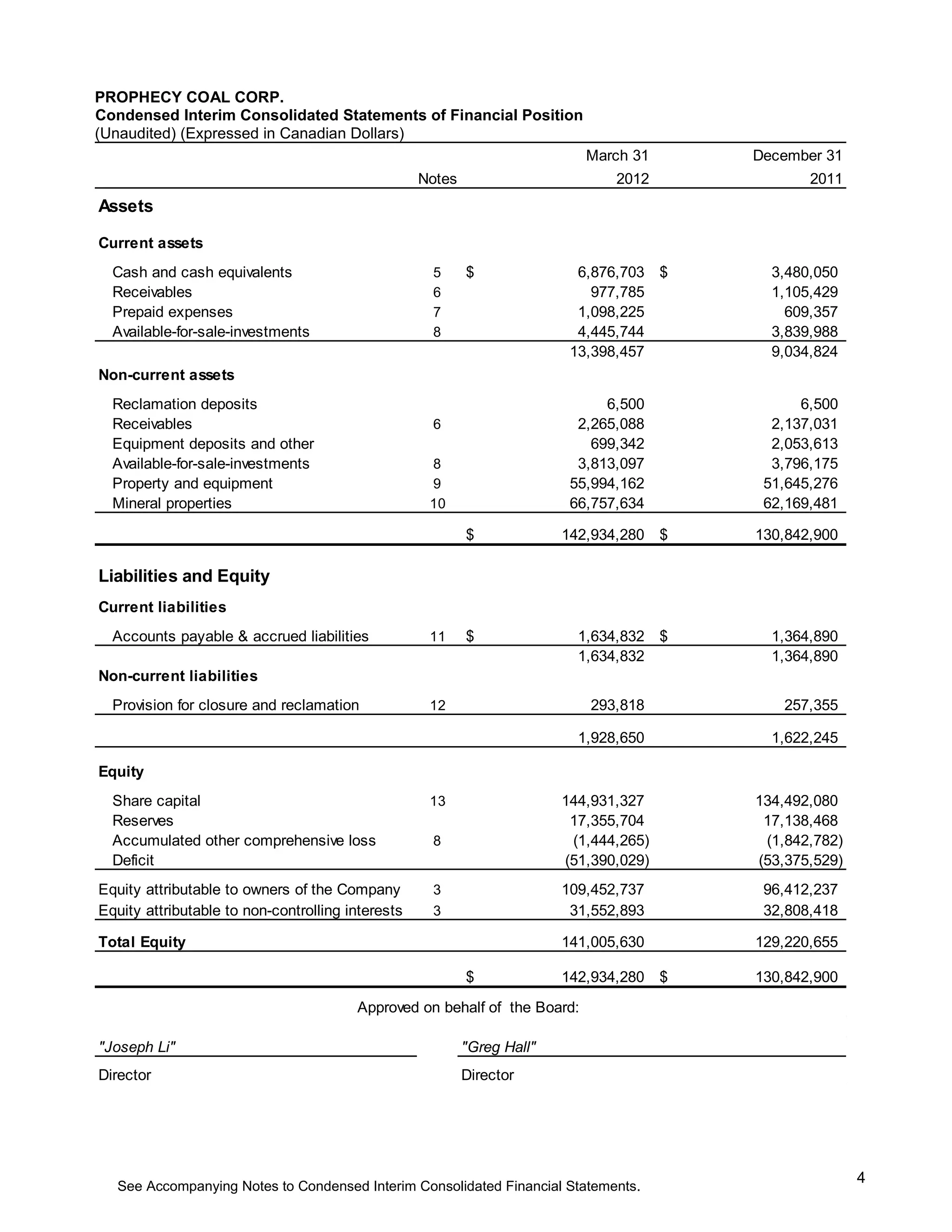 PROPHECY COAL CORP.
Condensed Interim Consolidated Statements of Financial Position
(Unaudited) (Expressed in Canadian Dollars)
                                                                            March 31     December 31
                                                   Notes                        2012            2011
Assets

Current assets
  Cash and cash equivalents                         5      $               6,876,703 $     3,480,050
  Receivables                                       6                        977,785       1,105,429
  Prepaid expenses                                  7                      1,098,225         609,357
  Available-for-sale-investments                    8                      4,445,744       3,839,988
                                                                          13,398,457       9,034,824
Non-current assets
  Reclamation deposits                                                         6,500           6,500
  Receivables                                       6                      2,265,088       2,137,031
  Equipment deposits and other                                               699,342       2,053,613
  Available-for-sale-investments                    8                      3,813,097       3,796,175
  Property and equipment                            9                     55,994,162      51,645,276
  Mineral properties                                10                    66,757,634      62,169,481

                                                           $             142,934,280 $   130,842,900

Liabilities and Equity
Current liabilities
  Accounts payable & accrued liabilities            11     $               1,634,832 $     1,364,890
                                                                           1,634,832       1,364,890
Non-current liabilities
  Provision for closure and reclamation             12                      293,818         257,355

                                                                           1,928,650       1,622,245

Equity
  Share capital                                     13                   144,931,327     134,492,080
  Reserves                                                                17,355,704      17,138,468
  Accumulated other comprehensive loss              8                     (1,444,265)     (1,842,782)
  Deficit                                                                (51,390,029)    (53,375,529)
Equity attributable to owners of the Company        3                    109,452,737      96,412,237
Equity attributable to non-controlling interests    3                     31,552,893      32,808,418

Total Equity                                                             141,005,630     129,220,655

                                                           $             142,934,280 $   130,842,900

                                        Approved on behalf of the Board:

"Joseph Li"                                                "Greg Hall"
Director                                                   Director




                                                                                                        4
   See Accompanying Notes to Condensed Interim Consolidated Financial Statements.
 