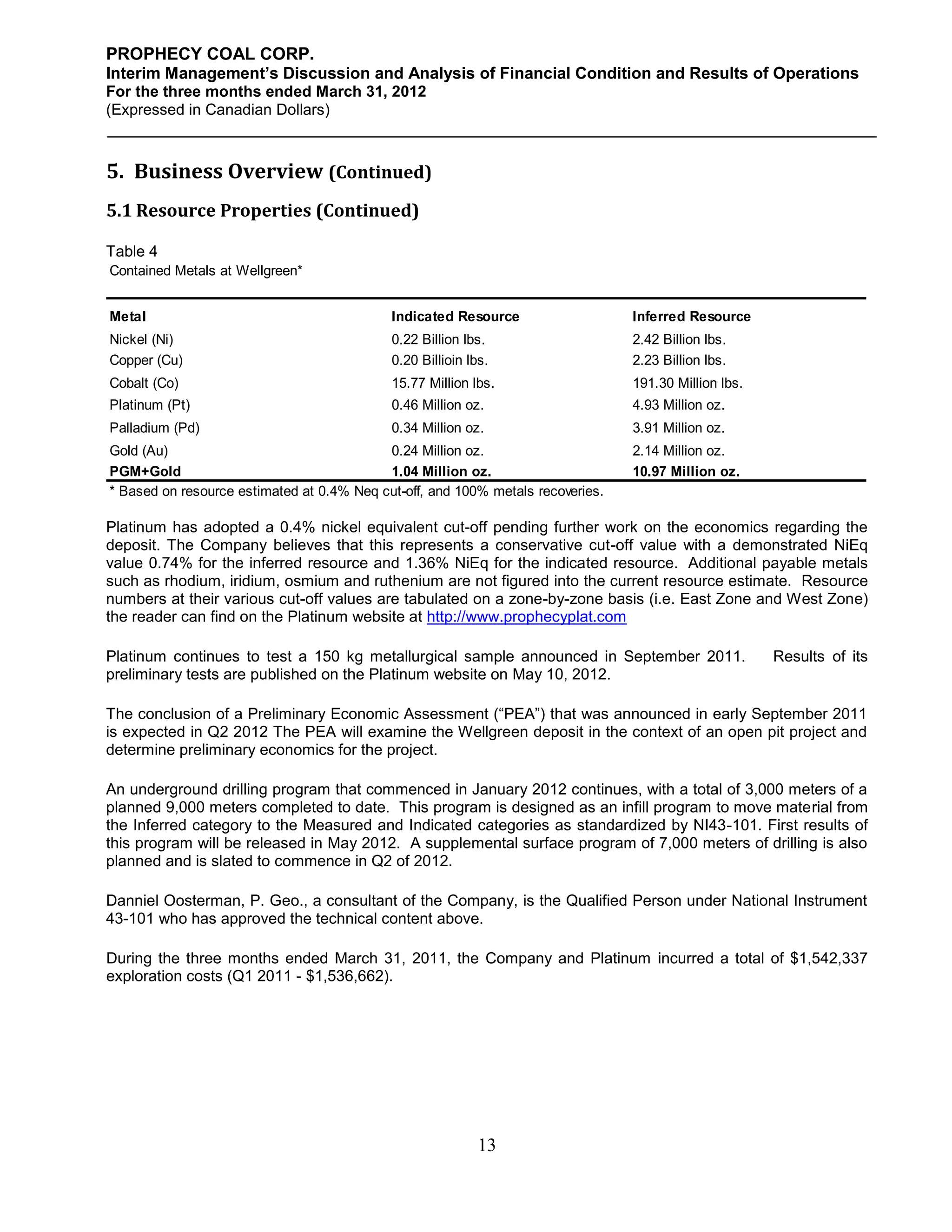 PROPHECY COAL CORP.
Interim Management’s Discussion and Analysis of Financial Condition and Results of Operations
For the three months ended March 31, 2012
(Expressed in Canadian Dollars)



5. Business Overview (Continued)
5.1 Resource Properties (Continued)

Table 4
Contained Metals at Wellgreen*


Metal                                       Indicated Resource                   Inferred Resource
Nickel (Ni)                                 0.22 Billion lbs.                    2.42 Billion lbs.
Copper (Cu)                                 0.20 Billioin lbs.                   2.23 Billion lbs.
Cobalt (Co)                                 15.77 Million lbs.                   191.30 Million lbs.
Platinum (Pt)                               0.46 Million oz.                     4.93 Million oz.
Palladium (Pd)                              0.34 Million oz.                     3.91 Million oz.
Gold (Au)                                  0.24 Million oz.                      2.14 Million oz.
PGM+Gold                                   1.04 Million oz.                      10.97 Million oz.
* Based on resource estimated at 0.4% Neq cut-off, and 100% metals recoveries.

Platinum has adopted a 0.4% nickel equivalent cut-off pending further work on the economics regarding the
deposit. The Company believes that this represents a conservative cut-off value with a demonstrated NiEq
value 0.74% for the inferred resource and 1.36% NiEq for the indicated resource. Additional payable metals
such as rhodium, iridium, osmium and ruthenium are not figured into the current resource estimate. Resource
numbers at their various cut-off values are tabulated on a zone-by-zone basis (i.e. East Zone and West Zone)
the reader can find on the Platinum website at http://www.prophecyplat.com

Platinum continues to test a 150 kg metallurgical sample announced in September 2011.                  Results of its
preliminary tests are published on the Platinum website on May 10, 2012.

The conclusion of a Preliminary Economic Assessment (“PEA”) that was announced in early September 2011
is expected in Q2 2012 The PEA will examine the Wellgreen deposit in the context of an open pit project and
determine preliminary economics for the project.

An underground drilling program that commenced in January 2012 continues, with a total of 3,000 meters of a
planned 9,000 meters completed to date. This program is designed as an infill program to move material from
the Inferred category to the Measured and Indicated categories as standardized by NI43-101. First results of
this program will be released in May 2012. A supplemental surface program of 7,000 meters of drilling is also
planned and is slated to commence in Q2 of 2012.

Danniel Oosterman, P. Geo., a consultant of the Company, is the Qualified Person under National Instrument
43-101 who has approved the technical content above.

During the three months ended March 31, 2011, the Company and Platinum incurred a total of $1,542,337
exploration costs (Q1 2011 - $1,536,662).




                                                            13
 