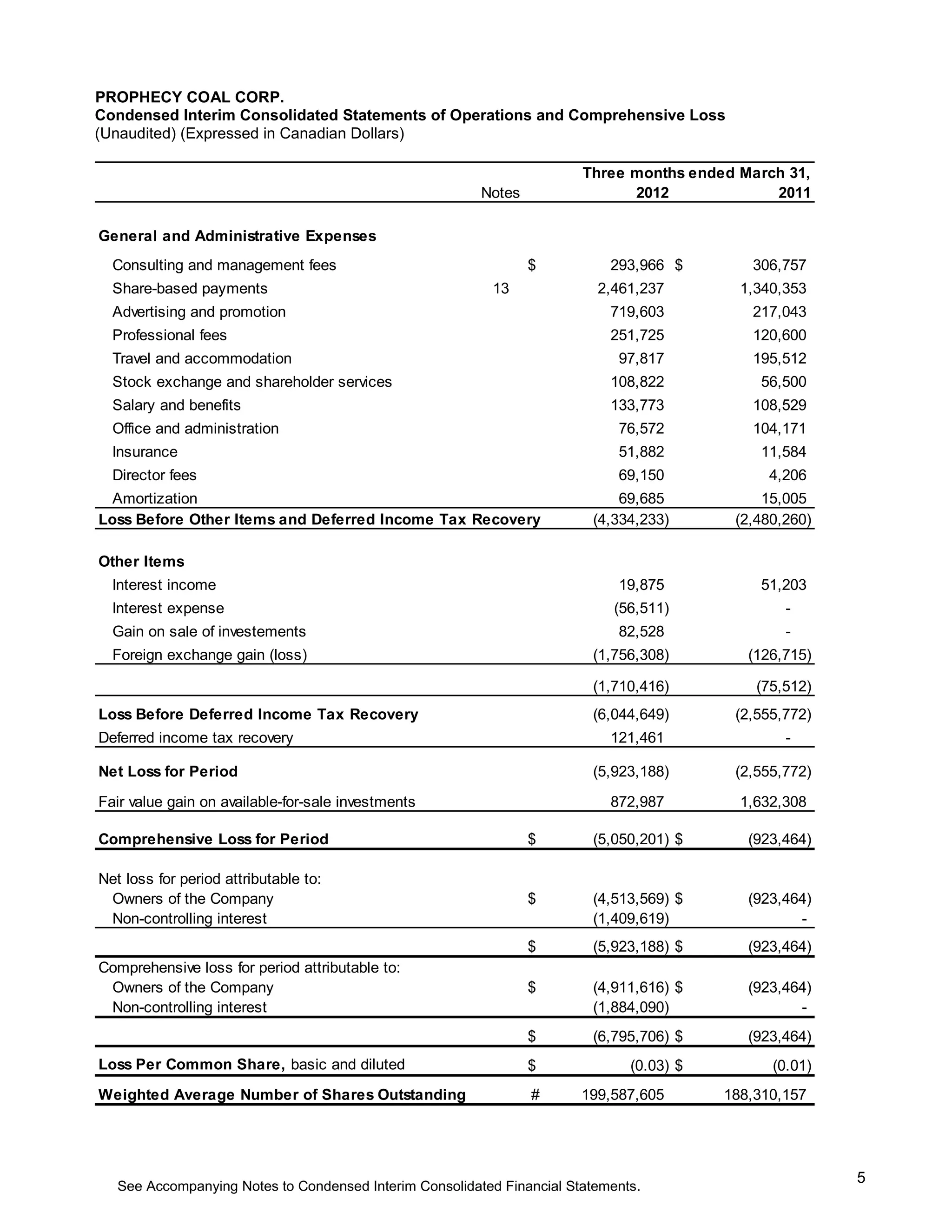 PROPHECY COAL CORP.
Condensed Interim Consolidated Statements of Operations and Comprehensive Loss
(Unaudited) (Expressed in Canadian Dollars)

                                                                        Three months ended March 31,
                                                         Notes                2012             2011

General and Administrative Expenses
  Consulting and management fees                                 $          293,966 $        306,757
  Share-based payments                                    13              2,461,237         1,340,353
  Advertising and promotion                                                 719,603          217,043
  Professional fees                                                         251,725          120,600
  Travel and accommodation                                                   97,817          195,512
  Stock exchange and shareholder services                                   108,822           56,500
  Salary and benefits                                                       133,773          108,529
  Office and administration                                                  76,572          104,171
  Insurance                                                                  51,882           11,584
  Director fees                                                              69,150             4,206
  Amortization                                                               69,685            15,005
Loss Before Other Items and Deferred Income Tax Recovery                 (4,334,233)       (2,480,260)

Other Items
  Interest income                                                            19,875           51,203
  Interest expense                                                           (56,511)             -
  Gain on sale of investements                                               82,528               -
  Foreign exchange gain (loss)                                           (1,756,308)         (126,715)

                                                                         (1,710,416)          (75,512)
Loss Before Deferred Income Tax Recovery                                 (6,044,649)       (2,555,772)
Deferred income tax recovery                                                121,461               -

Net Loss for Period                                                      (5,923,188)       (2,555,772)

Fair value gain on available-for-sale investments                           872,987         1,632,308

Comprehensive Loss for Period                                    $       (5,050,201) $       (923,464)

Net loss for period attributable to:
 Owners of the Company                                           $       (4,513,569) $       (923,464)
 Non-controlling interest                                                (1,409,619)                -
                                                                 $       (5,923,188) $       (923,464)
Comprehensive loss for period attributable to:
 Owners of the Company                                           $       (4,911,616) $       (923,464)
 Non-controlling interest                                                (1,884,090)                -
                                                                 $       (6,795,706) $       (923,464)
Loss Per Common Share, basic and diluted                         $             (0.03) $         (0.01)
Weighted Average Number of Shares Outstanding                    #      199,587,605       188,310,157




                                                                                                         5
   See Accompanying Notes to Condensed Interim Consolidated Financial Statements.
 