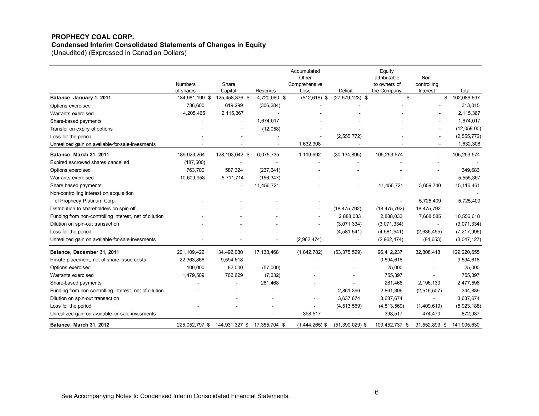 PROPHECY COAL CORP.
Condensed Interim Consolidated Statements of Changes in Equity
(Unaudited) (Expressed in Canadian Dollars)

                                                                                                      Accumulated                              Equity
                                                                                                         Other                              attributable            Non-
                                                         Numbers          Share                      Comprehensive                         to owners of          controlling
                                                         of shares        Capital        Reserves        Loss              Deficit        the Company             Interest              Total
Balance, January 1, 2011                                  184,981,199 $ 125,458,376 $    4,720,060 $      (512,616) $    (27,579,123) $                    - $                 - $   102,086,697
Options exercised                                            736,600        619,299        (306,284)                -                -                     -                   -        313,015
Warrants exercised                                         4,205,465       2,115,367                -               -                -                     -                   -       2,115,367
Share-based payments                                                 -               -    1,674,017                 -                -                     -                   -       1,674,017
Transfer on expiry of options                                        -               -      (12,058)                -              -                       -                   -      (12,058.00)
Loss for the period                                                  -               -             -                -     (2,555,772)                      -                   -      (2,555,772)
Unrealized gain on available-for-sale-invesments                     -               -              -    1,632,308                   -                     -                   -       1,632,308

Balance, March 31, 2011                                  189,923,264     128,193,042 $    6,075,735      1,119,692       (30,134,895)      105,253,574                       -       105,253,574
Expired escrowed shares cancelled                           (187,500)                -              -               -                -                  -                    -                 -
Options exercised                                            763,700        587,324        (237,641)                -                -                  -                    -          349,683
Warrants exercised                                        10,609,958       5,711,714       (156,347)                -                -                  -                    -         5,555,367
Share-based payments                                                 -               -   11,456,721                 -                -       11,456,721           3,659,740           15,116,461
Non-controlling interest on acquisition                                                                                                                                                        -
  of Prophecy Platinum Corp.                                         -               -              -               -                -                  -         5,725,409            5,725,409
Distribution to shareholders on spin-off                             -               -              -               -    (18,475,792)       (18,475,792)         18,475,792                    -
Funding from non-controlling interest, net of dilution               -               -              -               -      2,888,033           2,888,033          7,668,585           10,556,618
Dilution on spin-out transaction                                     -               -              -               -     (3,071,334)       (3,071,334)                      -        (3,071,334)
Loss for the period                                                  -               -              -               -     (4,581,541)       (4,581,541)          (2,636,455)          (7,217,996)
Unrealized gain on available-for-sale-invesments                     -               -              -   (2,962,474)                  -      (2,962,474)             (84,653)          (3,047,127)

Balance, December 31, 2011                               201,109,422     134,492,080     17,138,468      (1,842,782)     (53,375,529)       96,412,237           32,808,418          129,220,655
Private placement, net of share issue costs               22,363,866       9,594,618                            -                -             9,594,618                 -             9,594,618
Options exercised                                            100,000         82,000         (57,000)            -                -                25,000                 -               25,000
Warrants exercised                                         1,479,509        762,629          (7,232)            -                -               755,397                 -              755,397
Share-based payments                                             -               -         281,468              -                -               281,468          2,196,130            2,477,598
Funding from non-controlling interest, net of dilution           -               -              -               -          2,861,396           2,861,396         (2,516,507)            344,889
Dilution on spin-out transaction                                                 -              -               -          3,637,674           3,637,674                 -             3,637,674
Loss for the period                                              -               -              -               -         (4,513,569)          (4,513,569)       (1,409,619)          (5,923,188)
Unrealized gain on available-for-sale-invesments                 -               -              -          398,517                   -           398,517            474,470             872,987

Balance, March 31, 2012                                  225,052,797 $   144,931,327 $   17,355,704 $    (1,444,265) $   (51,390,029) $    109,452,737 $         31,552,893 $        141,005,630




                                                                                                                                           6
     See Accompanying Notes to Condensed Interim Consolidated Financial Statements.
 