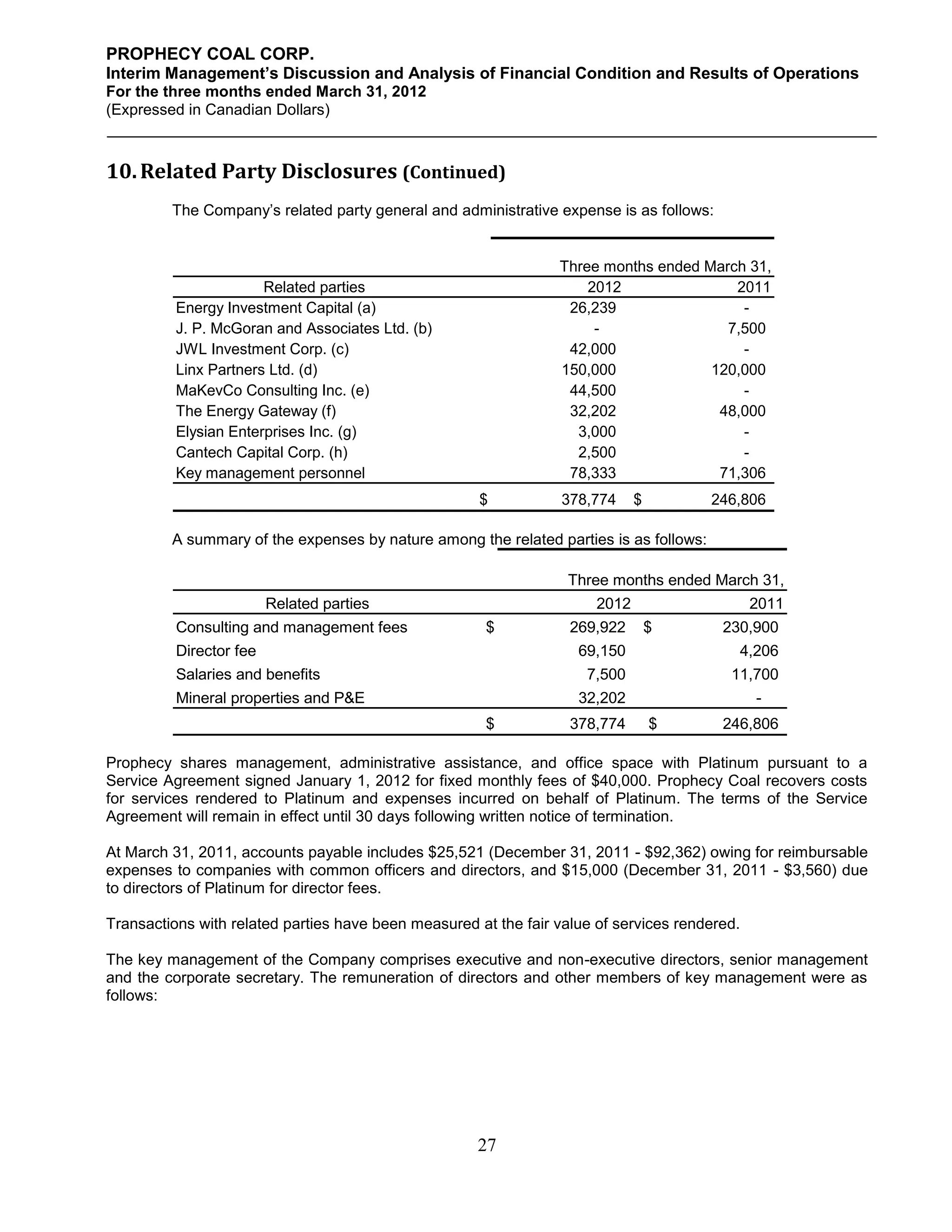 PROPHECY COAL CORP.
Interim Management’s Discussion and Analysis of Financial Condition and Results of Operations
For the three months ended March 31, 2012
(Expressed in Canadian Dollars)



10. Related Party Disclosures (Continued)
         The Company’s related party general and administrative expense is as follows:


                                                                 Three months ended March 31,
                       Related parties                               2012               2011
          Energy Investment Capital (a)                           26,239                 -
          J. P. McGoran and Associates Ltd. (b)                       -                7,500
          JWL Investment Corp. (c)                                42,000                 -
          Linx Partners Ltd. (d)                                 150,000             120,000
          MaKevCo Consulting Inc. (e)                             44,500                 -
          The Energy Gateway (f)                                  32,202              48,000
          Elysian Enterprises Inc. (g)                             3,000                 -
          Cantech Capital Corp. (h)                                2,500                 -
          Key management personnel                                78,333              71,306
                                                      $           378,774     $         246,806

         A summary of the expenses by nature among the related parties is as follows:

                                                                   Three months ended March 31,
                         Related parties                               2012                    2011
          Consulting and management fees               $           269,922        $      230,900
          Director fee                                              69,150                 4,206
          Salaries and benefits                                      7,500                11,700
          Mineral properties and P&E                                32,202                     -
                                                       $           378,774        $      246,806

Prophecy shares management, administrative assistance, and office space with Platinum pursuant to a
Service Agreement signed January 1, 2012 for fixed monthly fees of $40,000. Prophecy Coal recovers costs
for services rendered to Platinum and expenses incurred on behalf of Platinum. The terms of the Service
Agreement will remain in effect until 30 days following written notice of termination.

At March 31, 2011, accounts payable includes $25,521 (December 31, 2011 - $92,362) owing for reimbursable
expenses to companies with common officers and directors, and $15,000 (December 31, 2011 - $3,560) due
to directors of Platinum for director fees.

Transactions with related parties have been measured at the fair value of services rendered.

The key management of the Company comprises executive and non-executive directors, senior management
and the corporate secretary. The remuneration of directors and other members of key management were as
follows:




                                                     27
 