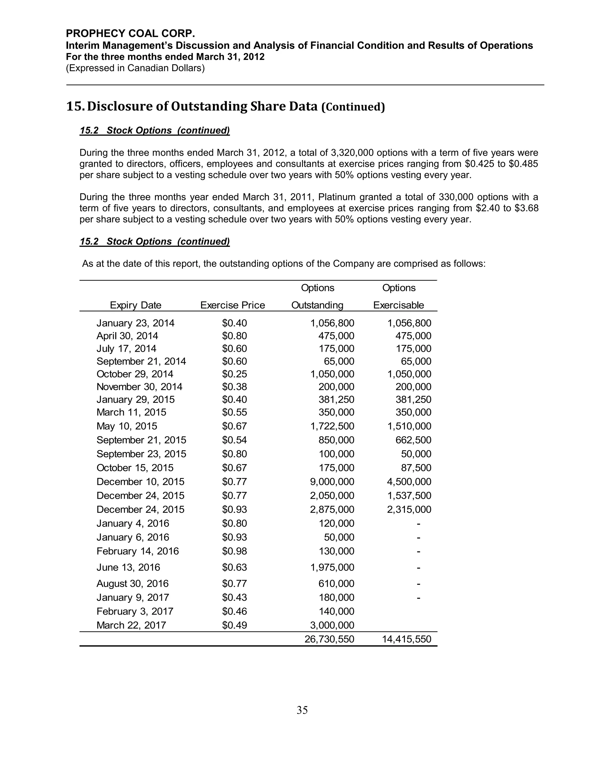 PROPHECY COAL CORP.
Interim Management’s Discussion and Analysis of Financial Condition and Results of Operations
For the three months ended March 31, 2012
(Expressed in Canadian Dollars)



15. Disclosure of Outstanding Share Data (Continued)
  15.2 Stock Options (continued)

  During the three months ended March 31, 2012, a total of 3,320,000 options with a term of five years were
  granted to directors, officers, employees and consultants at exercise prices ranging from $0.425 to $0.485
  per share subject to a vesting schedule over two years with 50% options vesting every year.

  During the three months year ended March 31, 2011, Platinum granted a total of 330,000 options with a
  term of five years to directors, consultants, and employees at exercise prices ranging from $2.40 to $3.68
  per share subject to a vesting schedule over two years with 50% options vesting every year.

  15.2 Stock Options (continued)

   As at the date of this report, the outstanding options of the Company are comprised as follows:

                                                      Options            Options
         Expiry Date          Exercise Price        Outstanding        Exercisable
      January 23, 2014             $0.40                  1,056,800       1,056,800
      April 30, 2014               $0.80                    475,000         475,000
      July 17, 2014                $0.60                    175,000         175,000
      September 21, 2014           $0.60                     65,000          65,000
      October 29, 2014             $0.25                  1,050,000       1,050,000
      November 30, 2014            $0.38                    200,000         200,000
      January 29, 2015             $0.40                    381,250         381,250
      March 11, 2015               $0.55                    350,000         350,000
      May 10, 2015                 $0.67                  1,722,500       1,510,000
      September 21, 2015           $0.54                    850,000         662,500
      September 23, 2015           $0.80                    100,000          50,000
      October 15, 2015             $0.67                    175,000          87,500
      December 10, 2015            $0.77                  9,000,000       4,500,000
      December 24, 2015            $0.77                  2,050,000       1,537,500
      December 24, 2015            $0.93                  2,875,000       2,315,000
      January 4, 2016              $0.80                    120,000             -
      January 6, 2016              $0.93                     50,000             -
      February 14, 2016            $0.98                    130,000             -
      June 13, 2016                $0.63                  1,975,000                -
      August 30, 2016              $0.77                  610,000                  -
      January 9, 2017              $0.43                  180,000                  -
      February 3, 2017             $0.46                  140,000
      March 22, 2017               $0.49                3,000,000
                                                       26,730,550        14,415,550




                                                     35
 
