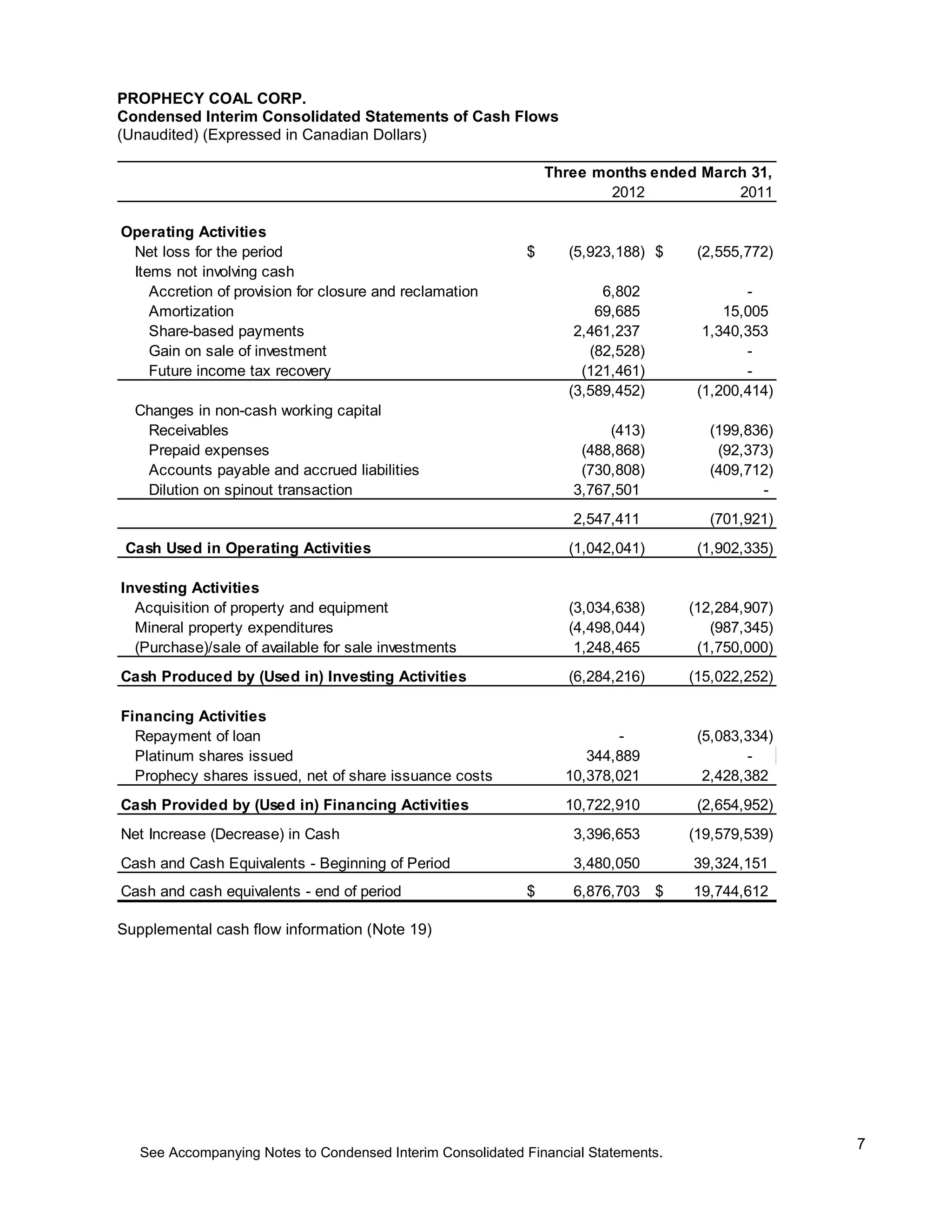 PROPHECY COAL CORP.
Condensed Interim Consolidated Statements of Cash Flows
(Unaudited) (Expressed in Canadian Dollars)

                                                                Three months ended March 31,
                                                                        2012           2011

Operating Activities
 Net loss for the period                                    $     (5,923,188) $      (2,555,772)
 Items not involving cash
    Accretion of provision for closure and reclamation                 6,802                -
    Amortization                                                      69,685             15,005
    Share-based payments                                           2,461,237          1,340,353
    Gain on sale of investment                                       (82,528)               -
    Future income tax recovery                                      (121,461)               -
                                                                  (3,589,452)        (1,200,414)
  Changes in non-cash working capital
   Receivables                                                          (413)         (199,836)
   Prepaid expenses                                                 (488,868)          (92,373)
   Accounts payable and accrued liabilities                         (730,808)         (409,712)
   Dilution on spinout transaction                                 3,767,501                 -
                                                                   2,547,411          (701,921)
 Cash Used in Operating Activities                                (1,042,041)        (1,902,335)

Investing Activities
  Acquisition of property and equipment                           (3,034,638)       (12,284,907)
  Mineral property expenditures                                   (4,498,044)          (987,345)
  (Purchase)/sale of available for sale investments                1,248,465         (1,750,000)
Cash Produced by (Used in) Investing Activities                   (6,284,216)       (15,022,252)

Financing Activities
  Repayment of loan                                                      -           (5,083,334)
  Platinum shares issued                                             344,889                -
  Prophecy shares issued, net of share issuance costs             10,378,021          2,428,382
Cash Provided by (Used in) Financing Activities                   10,722,910         (2,654,952)
Net Increase (Decrease) in Cash                                    3,396,653        (19,579,539)
Cash and Cash Equivalents - Beginning of Period                    3,480,050        39,324,151
Cash and cash equivalents - end of period                   $      6,876,703 $      19,744,612

Supplemental cash flow information (Note 19)




                                                                                                   7
   See Accompanying Notes to Condensed Interim Consolidated Financial Statements.
 