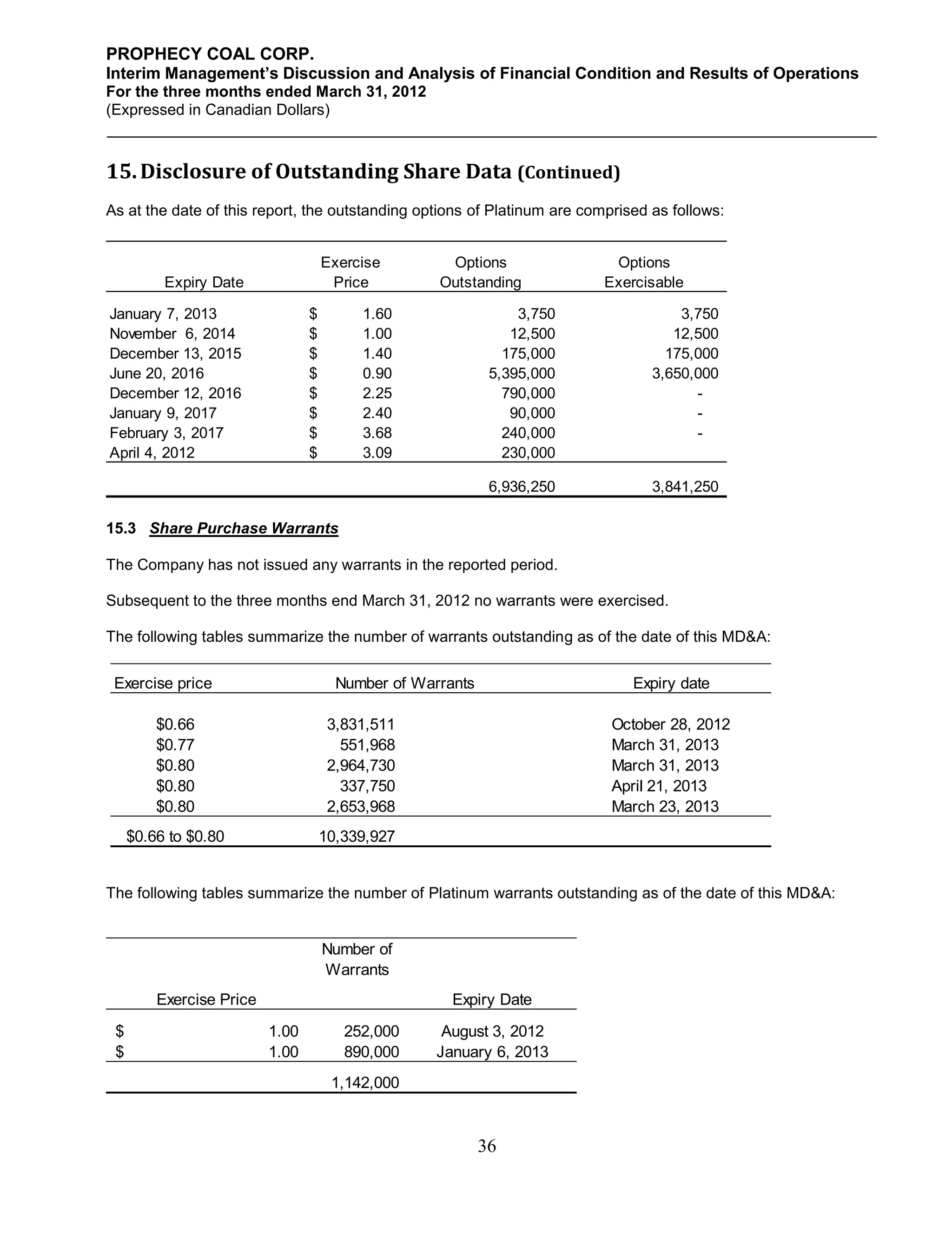 PROPHECY COAL CORP.
Interim Management’s Discussion and Analysis of Financial Condition and Results of Operations
For the three months ended March 31, 2012
(Expressed in Canadian Dollars)



15. Disclosure of Outstanding Share Data (Continued)
As at the date of this report, the outstanding options of Platinum are comprised as follows:


                                     Exercise        Options               Options
          Expiry Date                 Price         Outstanding           Exercisable

January 7, 2013                  $        1.60                   3,750               3,750
November 6, 2014                 $        1.00                  12,500              12,500
December 13, 2015                $        1.40                 175,000             175,000
June 20, 2016                    $        0.90               5,395,000           3,650,000
December 12, 2016                $        2.25                 790,000                 -
January 9, 2017                  $        2.40                  90,000                 -
February 3, 2017                 $        3.68                 240,000                 -
April 4, 2012                    $        3.09                 230,000

                                                             6,936,250           3,841,250

15.3 Share Purchase Warrants

The Company has not issued any warrants in the reported period.

Subsequent to the three months end March 31, 2012 no warrants were exercised.

The following tables summarize the number of warrants outstanding as of the date of this MD&A:


 Exercise price                        Number of Warrants                     Expiry date

         $0.66                        3,831,511                            October 28, 2012
         $0.77                          551,968                            March 31, 2013
         $0.80                        2,964,730                            March 31, 2013
         $0.80                          337,750                            April 21, 2013
         $0.80                        2,653,968                            March 23, 2013
     $0.66 to $0.80                  10,339,927


The following tables summarize the number of Platinum warrants outstanding as of the date of this MD&A:


                                     Number of
                                     Warrants
         Exercise Price                               Expiry Date

 $                        1.00          252,000      August 3, 2012
 $                        1.00          890,000     January 6, 2013
                                      1,142,000



                                                            36
 