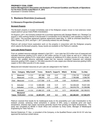 PROPHECY COAL CORP.
Interim Management’s Discussion and Analysis of Financial Condition and Results of Operations
For the three months ended March 31, 2012
(Expressed in Canadian Dollars)



5. Business Overview (Continued)
5.1 Resource Properties (Continued)
Burwash Property

The Burwash property is located immediately east of the Wellgreen project, known to host extensive nickel-
copper-platinum group metal (PGM) mineralization.
On August 4, 2011, the Company entered into a purchase agreement with Strategic Metals Ltd. (“Strategic”) to
acquire a 100% working interest in the Burwash in consideration for $1,000,000 in cash payable on August 31,
2011 (paid). This purchase agreement replaces agreements dated May 14, 2008 as amended December 2,
2008, February 23, 2010, and April 1, 2011 previously entered into with Strategic.

Platinum will conduct future exploration work on the property in conjunction with the Wellgreen property
which adjoins the Burwash property. Assay results are available on the Platinum’s website.

Lynn Lake Nickel Property

From an updated resource estimate released in April 2011, Lynn Lake has 22.9 million tons of measured and
indicated resources grading 0.57% nickel or 263 million pounds of in-situ nickel as well as 8.1 million tons
inferred resources grading 0.51% nickel which contains an additional 81.6 million pounds of in-situ nickel. In
addition, the updated resource estimated stated that the resource contained measured and indicated
resources grading 0.30% copper or 138 million pounds of in-situ copper plus inferred resources grading 0.28%
copper or 45.6 million pounds of in-situ copper.

Measured and indicated resources at Lynn Lake are categorized in the Table 5:


 Zone    Category NiEq Cutoff       Tones      Nickel% Copper%       NiEq%        Ni (lbs)      Cu (lbs)

N       Measured       >= 0.4        461,496     0.84        0.41     1.05         7,753,133      3,784,267
O       Measured       >= 0.4        556,062      0.7        0.32     0.87         7,784,868      3,558,797
Total   Measured       >= 0.4      1,017,558     0.76        0.36     0.95       15,538,001       7,343,064

N       Indicated      >= 0.4     12,680,895     0.56        0.31     0.71       142,026,024     78,621,549
O       Indicated      >= 0.4      9,203,226     0.57        0.28     0.71       104,916,776     51,538,066
Total   Indicated      >= 0.4     21,884,121     0.56        0.3      0.71      246,942,800    130,159,615
       Measured
Totals +Indicated      >= 0.4     22,901,679     0.57        0.3      0.72       262,480,801    137,502,679


Platinum received final results for its metallurgical study on the amenability Lynn Lake mineralization to the
bioleach process, achieving nickel extractions in excess of 95% using a moderate grind and leach
temperature, whereas high copper recoveries generally require finer grinding and higher temperatures. The
study was completed by Mintek in South Africa and overseen by Andy Carter, Manager of Metallurgical
Engineering for Tetra Tech Inc.

Danniel Oosterman, P. Geo., a consultant of the Company, is the Qualified Person under NI 43-101 who has
approved the technical content above.



                                                        14
 