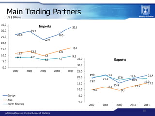 Main Trading Partners
       US $ Billions

35.0
                                      Imports                      33.0
3...