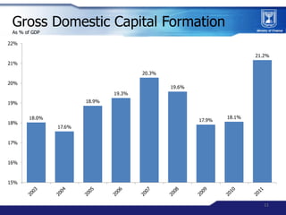 Gross Domestic Capital Formation
 As % of GDP

22%

                                                                      ...