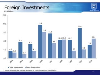 Foreign Investments
  US $ Billions

25.0




20.0                                                     19.4
              ...