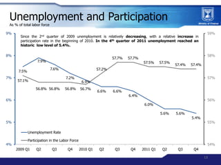 Unemployment and Participation
 As % of total labor force

9%                                                             ...