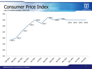 Consumer Price Index
 Last 12 monthly averages, 2010=100

105

                                                           ...