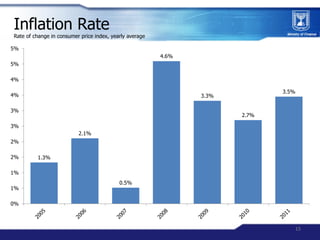 Inflation Rate
Rate of change in consumer price index, yearly average

5%
                                                ...