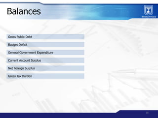 Balances

Gross Public Debt

Budget Deficit

General Government Expenditure

Current Account Surplus

Net Foreign Surplus
...