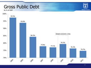 Gross Public Debt
 As % of GDP

100%
         97.4%


95%              93.8%



90%


                                    ...