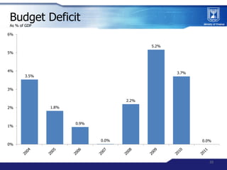 Budget Deficit
As % of GDP

6%


                                          5.2%
5%



4%                                  ...