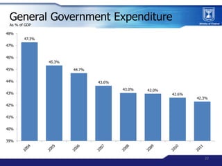 General Government Expenditure
 As % of GDP

48%
        47.3%
47%


46%
                45.3%
45%                     44....