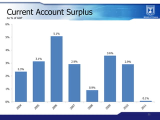 Current Account Surplus
As % of GDP

6%


                     5.1%
5%



4%
                                          3.6...