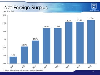 Net Foreign Surplus
 As % of GDP

30%
                                                                                    ...