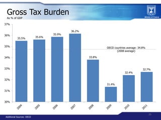 Gross Tax Burden
 As % of GDP

37%

                                           36.2%
36%                                35...