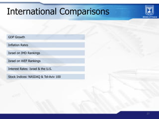 International Comparisons

GDP Growth

Inflation Rates

Israel on IMD Rankings

Israel on WEF Rankings

Interest Rates: Is...