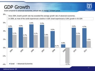 GDP Growth
 Israel compared to advanced economies, annual rate of change, constant prices

8%
        Since 2004, Israel’s...