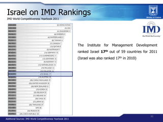 Israel on IMD Rankings
 IMD World Competitiveness Yearbook 2011




                                                      ...