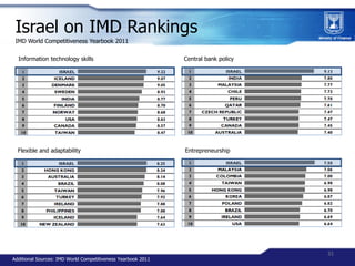 Israel on IMD Rankings
 IMD World Competitiveness Yearbook 2011


  Information technology skills                         ...