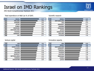 Israel on IMD Rankings
 IMD World Competitiveness Yearbook 2011


  Total expenditure on R&D (as % of GDP)                ...