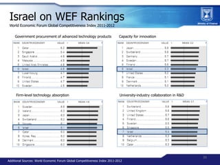 Israel on WEF Rankings
 World Economic Forum Global Competitiveness Index 2011-2012


     Government procurement of advan...