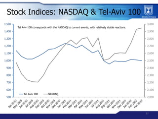 Stock Indices: NASDAQ & Tel-Aviv 100
1,500                                                                                ...