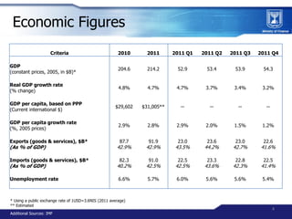Economic Figures
                     Criteria                           2010      2011      2011 Q1   2011 Q2   2011 Q3  ...