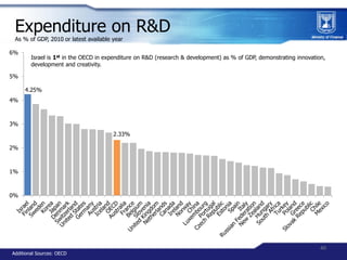 Expenditure on R&D
 As % of GDP, 2010 or latest available year

6%
        Israel is 1st in the OECD in expenditure on R&D...