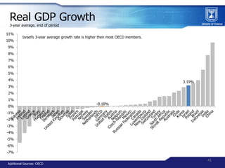Real GDP Growth
 3-year average, end of period

11%
         Israel’s 3-year average growth rate is higher then most OECD ...