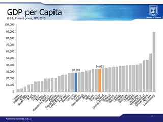 GDP per Capita
 U.S $, Current prices, PPP, 2010

100,000

 90,000

 80,000

 70,000

 60,000

 50,000

 40,000
          ...