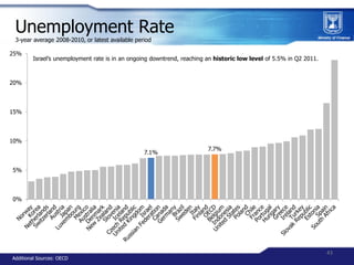 Unemployment Rate
 3-year average 2008-2010, or latest available period

25%
        Israel’s unemployment rate is in an o...