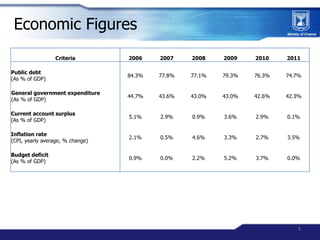 Economic Figures
                 Criteria         2006    2007    2008    2009    2010    2011

Public debt
             ...