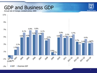 GDP and Business GDP
 Annual rate of change, constant prices, 2005

11%



9%



                                    6.8% ...