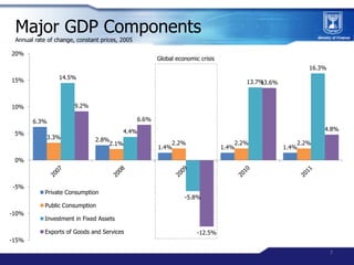 Major GDP Components
 Annual rate of change, constant prices, 2005

20%
                                                  ...