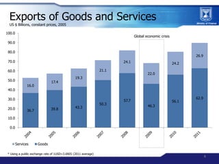 Exports of Goods and Services
 US $ Billions, constant prices, 2005

100.0
                                               ...