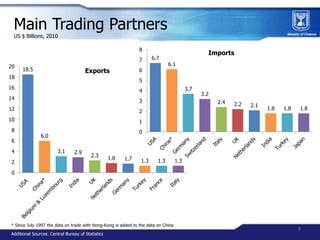 Main Trading Partners
 US $ Billions, 2010

                                                               8
             ...