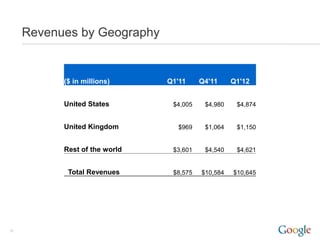 Revenues by Geography


           ($ in millions)     Q1'11     Q4'11     Q1'12


           United States        $4,005    $4,980    $4,874


           United Kingdom         $969    $1,064    $1,150


           Rest of the world    $3,601    $4,540    $4,621


            Total Revenues      $8,575   $10,584   $10,645




10
 