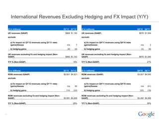 International Revenues Excluding Hedging and FX Impact (Y/Y)

     ($ in millions)                                       Q1'11 Q1'12     ($ in millions)                                       Q4'10    Q4'11

     UK revenues (GAAP)                                     $969 $1,150    UK revenues (GAAP)                                     $878 $1,064

     exclude:                                                              exclude:

       a) f/x impact on Q1'12 revenues using Q1'11 rates                     a) f/x impact on Q4'11 revenues using Q4'10 rates
       (gains)/losses                                         n/a     7      (gains)/losses                                         n/a       2

       b) hedging gains                                       (4)    (4)     b) hedging gains                                       (2)      (6)

     UK revenues excluding f/x and hedging impact (Non-                    UK revenues excluding f/x and hedging impact (Non-
     GAAP)                                                  $965 $1,153    GAAP)                                                  $876 $1,060

     Y/Y % (Non-GAAP)                                               19%    Y/Y % (Non-GAAP)                                                 21%



     ($ in millions)                                       Q1'11 Q1'12     ($ in millions)                                       Q4'10    Q4'11
     ROW revenues (GAAP)                                   $3,601 $4,621   ROW revenues (GAAP)                                   $3,507 $4,540
     exclude:                                                              exclude:

       a) f/x impact on Q1'12 revenues using Q1'11 rates                     a) f/x impact on Q4'11 revenues using Q4'10 rates
       (gains)/losses                                         n/a    60      (gains)/losses                                         n/a     (41)

       b) hedging gains                                      (10)   (33)     b) hedging gains                                      (23)     (19)

     ROW revenues excluding f/x and hedging impact (Non-                   ROW revenues excluding f/x and hedging impact (Non-
     GAAP)                                                 $3,591 $4,648   GAAP)                                                 $3,484 $4,480

     Y/Y % (Non-GAAP)                                               29%    Y/Y % (Non-GAAP)                                                 29%




11
 