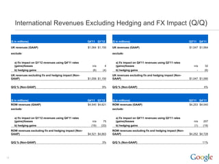 International Revenues Excluding Hedging and FX Impact (Q/Q)

     ($ in millions)                                       Q4'11 Q1'12     ($ in millions)                                       Q3'11       Q4'11

     UK revenues (GAAP)                                    $1,064 $1,150   UK revenues (GAAP)                                    $1,047 $1,064

     exclude:                                                              exclude:


       a) f/x impact on Q1'12 revenues using Q4'11 rates                     a) f/x impact on Q4'11 revenues using Q3'11 rates
       (gains)/losses                                         n/a     4      (gains)/losses                                         n/a         32
       b) hedging gains                                       (6)    (4)     b) hedging gains                                            -      (6)
     UK revenues excluding f/x and hedging impact (Non-                    UK revenues excluding f/x and hedging impact (Non-
     GAAP)                                                 $1,058 $1,150   GAAP)                                                 $1,047 $1,090


     Q/Q % (Non-GAAP)                                                9%    Q/Q % (Non-GAAP)                                                     4%



     ($ in millions)                                       Q4'11 Q1'12     ($ in millions)                                       Q3'11       Q4'11
     ROW revenues (GAAP)                                   $4,540 $4,621   ROW revenues (GAAP)                                   $4,253 $4,540
     exclude:                                                              exclude:


       a) f/x impact on Q1'12 revenues using Q4'11 rates                     a) f/x impact on Q4'11 revenues using Q3'11 rates
       (gains)/losses                                         n/a    75      (gains)/losses                                         n/a        207
       b) hedging gains                                      (19)   (33)     b) hedging gains                                       (1)        (19)
     ROW revenues excluding f/x and hedging impact (Non-                   ROW revenues excluding f/x and hedging impact (Non-
     GAAP)                                                 $4,521 $4,663   GAAP)                                                 $4,252 $4,728


     Q/Q % (Non-GAAP)                                                3%    Q/Q % (Non-GAAP)                                                    11%




12
 