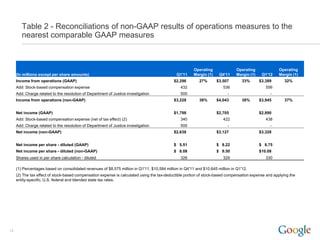 Table 2 - Reconciliations of non-GAAP results of operations measures to the
        nearest comparable GAAP measures



                                                                                                        Operating               Operating             Operating
     (In millions except per share amounts)                                                   Q1'11     Margin (1)    Q4'11     Margin (1)    Q1'12   Margin (1)
     Income from operations (GAAP)                                                           $2,296        27%       $3,507        33%       $3,389      32%
     Add: Stock-based compensation expense                                                      432                     536                     556
     Add: Charge related to the resolution of Department of Justice investigation               500                        -                      -
     Income from operations (non-GAAP)                                                       $3,228        38%       $4,043        38%       $3,945      37%


     Net income (GAAP)                                                                       $1,798                  $2,705                  $2,890
     Add: Stock-based compensation expense (net of tax effect) (2)                              340                     422                     438
     Add: Charge related to the resolution of Department of Justice investigation               500                        -                      -
     Net income (non-GAAP)                                                                   $2,638                  $3,127                  $3,328


     Net income per share - diluted (GAAP)                                                   $ 5.51                  $ 8.22                  $ 8.75
     Net income per share - diluted (non-GAAP)                                               $ 8.08                  $ 9.50                  $10.08
     Shares used in per share calculation - diluted                                             326                     329                     330

     (1) Percentages based on consolidated revenues of $8,575 million in Q1'11, $10,584 million in Q4'11 and $10,645 million in Q1'12.
     (2) The tax effect of stock-based compensation expense is calculated using the tax-deductible portion of stock-based compensation expense and applying the
     entity-specific, U.S. federal and blended state tax rates.




14
 