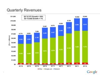 Quarterly Revenues
                      $11,000           Q1’12 Y/Y Growth = 24%                                                10,584   10,645
                                        Q1’12 Q/Q Growth = 1%
                      $10,000                                                                         9,720

                                                                                            9,026
                                                                                                              2,880    2,913
                       $9,000                                                 8,575
                                                                    8,440
                                                                                                      2,595
                       $8,000
                                                                                            2,484
                                                    7,286
                                                                              2,427
                                6,775      6,820                    2,495
                       $7,000
    ($ in millions)




                                                    2,199
                       $6,000
                                2,036      2,063

                       $5,000


                       $4,000                                                                                 7,294    7,312
                                                                                                      6,740
                                                                                            6,232
                                                                    5,672     5,879
                       $3,000
                                4,439               4,833
                                           4,499
                       $2,000


                       $1,000

                                 300        258      254             273       269              310   385      410      420
                          $0
                                Q1'10      Q2'10    Q3'10           Q4'10     Q1'11         Q2'11     Q3'11   Q4'11    Q1'12

                                                            Other     Google.com      Network

3
 