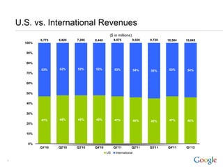 U.S. vs. International Revenues
                                              ($ in millions)
             6,775   6,820   7,286   8,440        8,575         9,026    9,720   10,584   10,645
      100%


      90%


      80%

             53%     52%     52%     52%          53%              54%   55%      53%      54%
      70%


      60%


      50%


      40%


      30%

             47%     48%     48%     48%          47%              46%   45%      47%      46%
      20%


      10%


       0%
             Q1'10   Q2'10   Q3'10   Q4'10        Q1'11        Q2'11     Q3'11   Q4'11    Q1'12
                                             US    International

4
 
