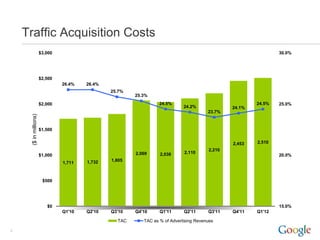 Traffic Acquisition Costs
                       $3,000                                                                                   30.0%




                       $2,500
                                26.4%   26.4%
                                                25.7%
                                                        25.3%
                       $2,000                                     24.5%                                 24.5%   25.0%
                                                                             24.2%              24.1%
                                                                                        23.7%
     ($ in millions)




                       $1,500


                                                                                                2,453   2,510
                                                                                        2,210
                                                        2,069     2,038      2,110
                       $1,000                                                                                   20.0%
                                        1,732   1,805
                                1,711



                        $500




                          $0                                                                                    15.0%
                                Q1'10   Q2'10   Q3'10   Q4'10     Q1'11      Q2'11      Q3'11   Q4'11   Q1'12

                                                  TAC      TAC as % of Advertising Revenues

5
 