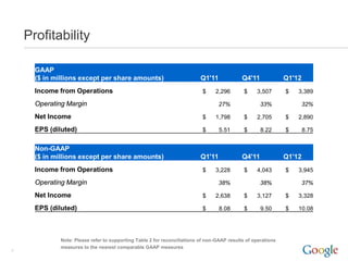 Profitability

      GAAP
      ($ in millions except per share amounts)                             Q1'11             Q4'11             Q1'12
      Income from Operations                                                $    2,296        $    3,507       $   3,389

      Operating Margin                                                             27%               33%               32%

      Net Income                                                            $    1,798        $    2,705       $   2,890

      EPS (diluted)                                                         $      5.51       $      8.22      $       8.75


      Non-GAAP
      ($ in millions except per share amounts)                             Q1'11             Q4'11             Q1'12
      Income from Operations                                                $    3,228        $    4,043       $   3,945

      Operating Margin                                                             38%               38%               37%

      Net Income                                                            $    2,638        $    3,127       $   3,328

      EPS (diluted)                                                         $      8.08       $      9.50      $   10.08




              Note: Please refer to supporting Table 2 for reconciliations of non-GAAP results of operations
              measures to the nearest comparable GAAP measures
7
 