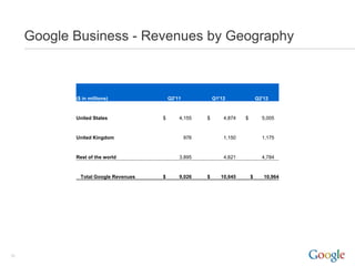 Google Business - Revenues by Geography



            ($ in millions)               Q2'11             Q1'12               Q2'12


            United States             $       4,155     $       4,874   $         5,005


            United Kingdom                        976           1,150             1,175


            Rest of the world                 3,895             4,621             4,784


              Total Google Revenues   $       9,026     $      10,645       $      10,964




10
 