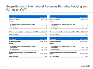 Google Business - International Revenues Excluding Hedging and
     FX Impact (Y/Y)

       ($ in millions)                                           Q2'11       Q2'12    ($ in millions)                                           Q1'11    Q1'12
       UK revenues (GAAP)                                         $976 $1,175         UK revenues (GAAP)                                          $969 $1,150
       exclude:                                                                       exclude:

         a) f/x impact on Q2'12 revenues using Q2'11 rates                              a) f/x impact on Q1'12 revenues using Q1'11 rates
         (gains)/losses                                             n/a         30      (gains)/losses                                             n/a           7

         b) hedging gains                                                -      (7)     b) hedging gains                                           (4)      (4)


       UK revenues excluding f/x and hedging impact (Non-GAAP)    $976 $1,198         UK revenues excluding f/x and hedging impact (Non-GAAP)     $965 $1,153

       Y/Y % (Non-GAAP)                                                        23%    Y/Y % (Non-GAAP)                                                     19%



       ($ in millions)                                           Q2'11       Q2'12    ($ in millions)                                           Q1'11    Q1'12
       ROW revenues (GAAP)                                       $3,895 $4,784        ROW revenues (GAAP)                                       $3,601 $4,621
       exclude:                                                                       exclude:

         a) f/x impact on Q2'12 revenues using Q2'11 rates                              a) f/x impact on Q1'12 revenues using Q1'11 rates
         (gains)/losses                                             n/a        320      (gains)/losses                                             n/a       60

         b) hedging gains                                           (4)        (74)     b) hedging gains                                          (10)     (33)

       ROW revenues excluding f/x and hedging impact (Non-                            ROW revenues excluding f/x and hedging impact (Non-
       GAAP)                                                     $3,891 $5,030        GAAP)                                                     $3,591 $4,648

       Y/Y % (Non-GAAP)                                                        29%    Y/Y % (Non-GAAP)                                                     29%




11
 